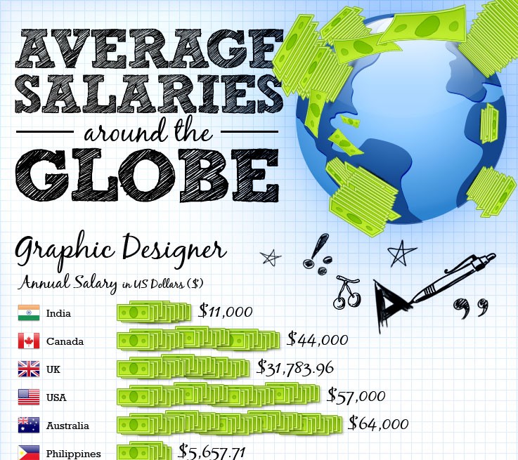 salaries