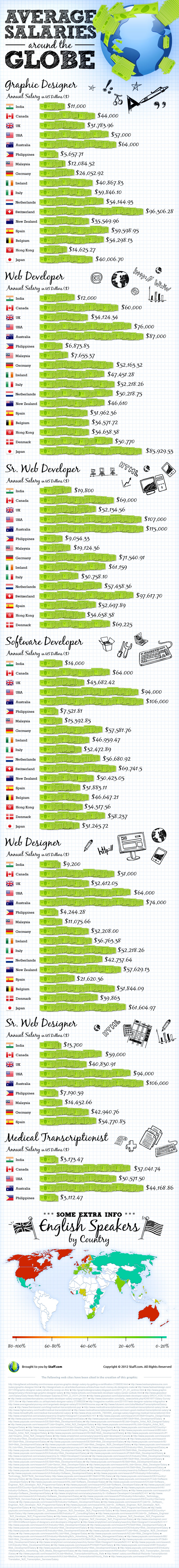 salaries